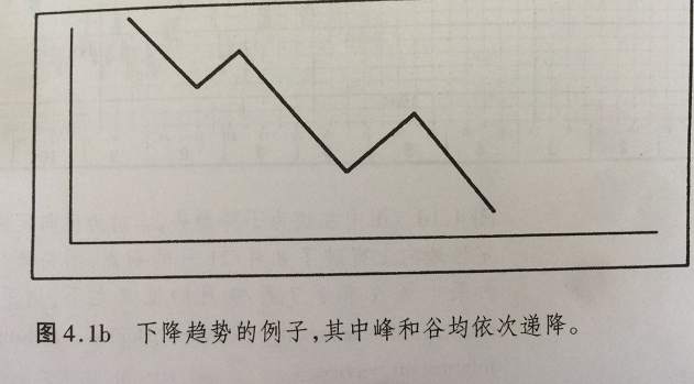 期货技术分析，图表分析法