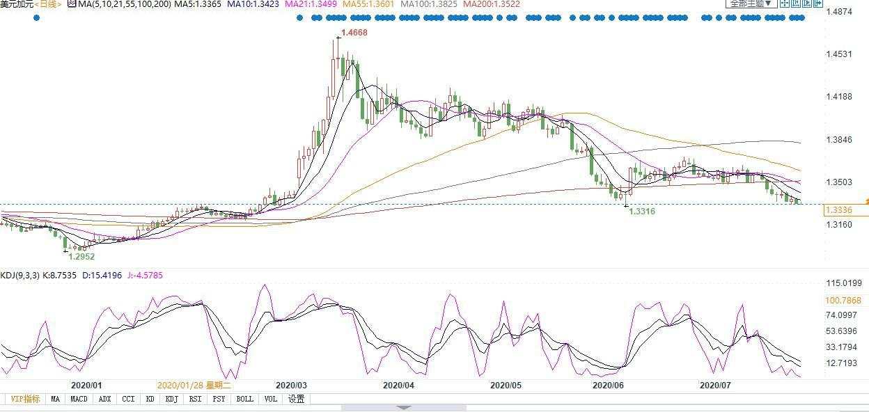三大利空压制，油价短线下行风险加大！加元也要遭殃，两月内恐暴跌逾350点