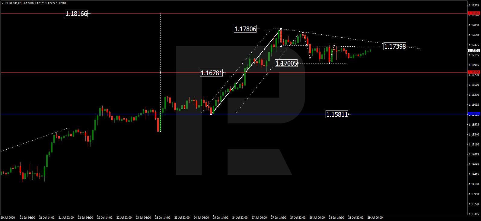 Forex technical analysis and forecast: Majors, equities and commodities