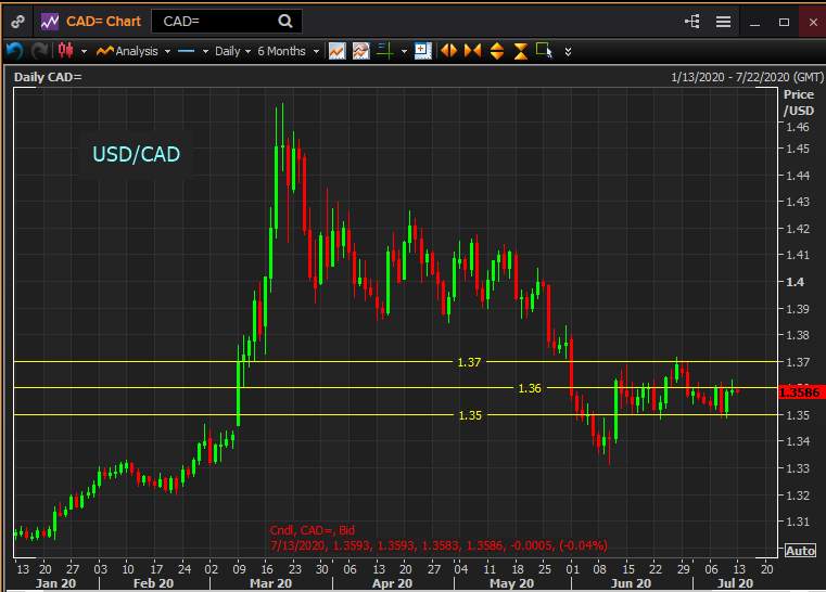 USD/CAD Weekly Forecast:  Decision avoidance