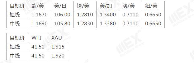 MEXGroup：美元跌势不止，欧元再创新高