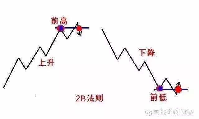 期货交易技术：123和2B交易法则，学会了值千金