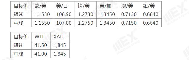 MEXGroup：API库存增加，短线谨慎关注油价