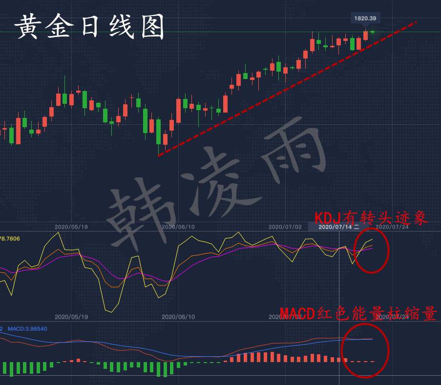 韩凌雨：7.21黄金多头强势经久不衰，继续延续慢涨趋势？空单速解
