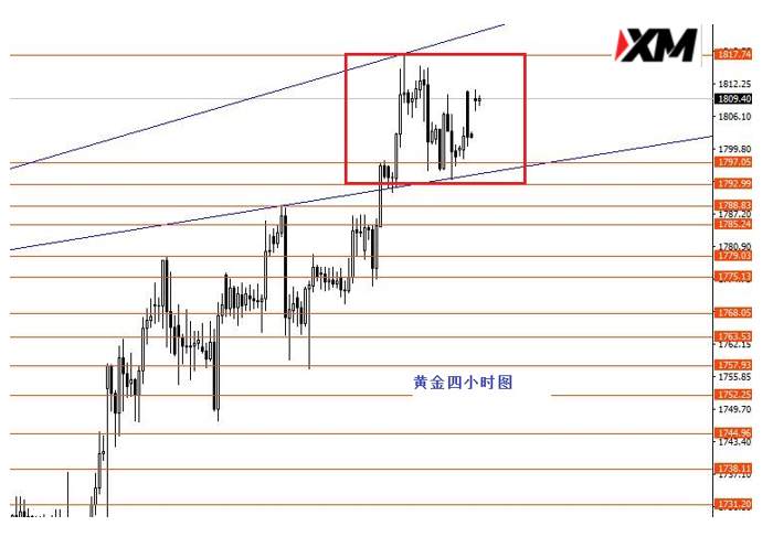XM汇评 – 欧美中线波段继续看空