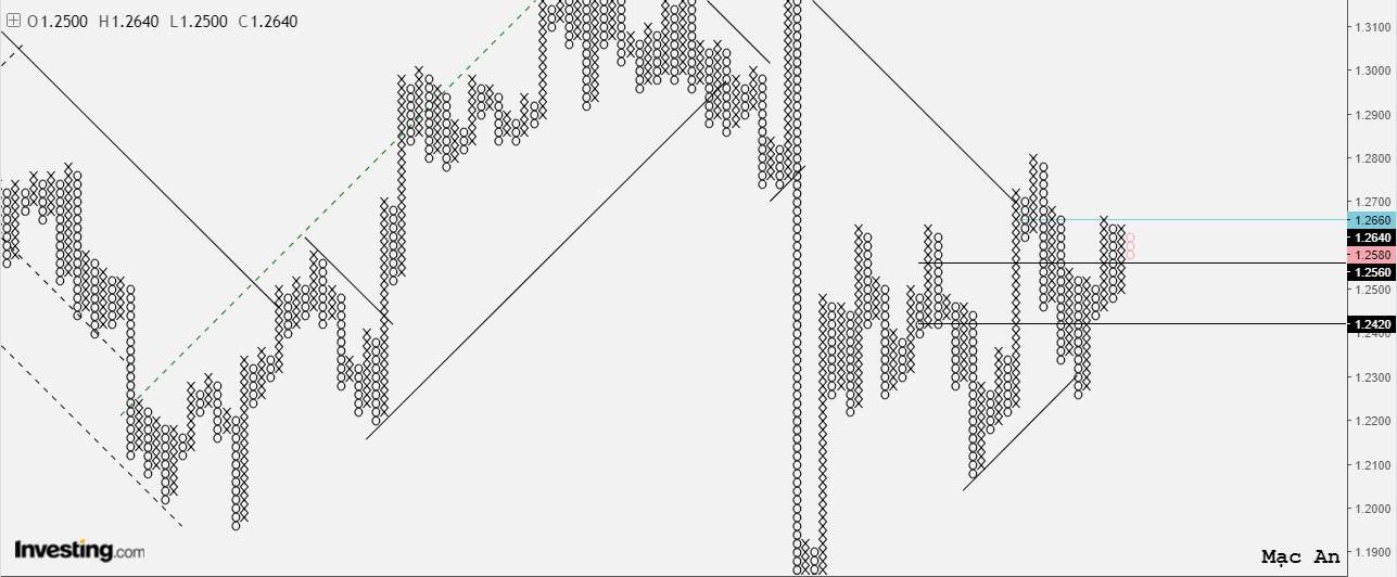 Phân tích Forex và hàng hóa theo góc nhìn đồ thị P&F - Ngày 16/07