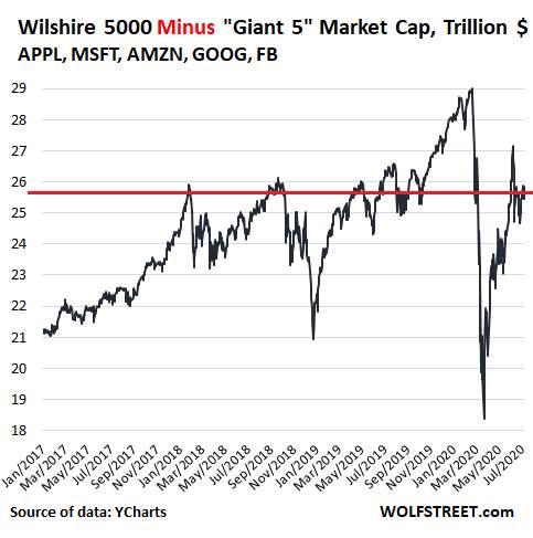 Investors face ‘a scary, out-of-whack’ scenario — just look at this chart