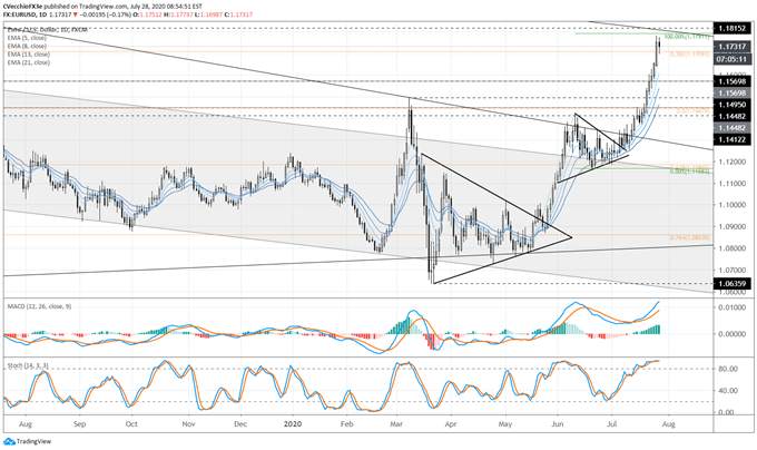 Euro Forecast: Exhaustion Arrives as Rallies Reach Resistance - Key Levels for EUR/JPY & EUR/USD