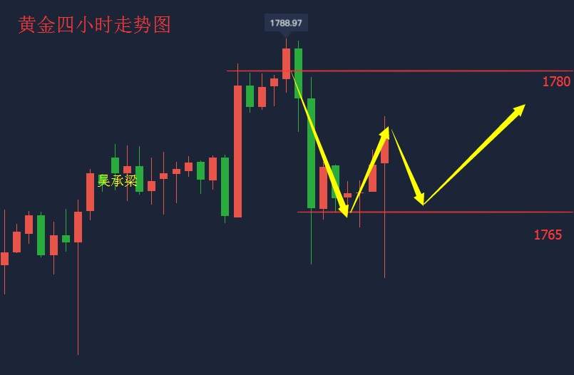 吴承梁：7.3非农数据新出炉，晚间黄金再次V型反转，逢低继续做多