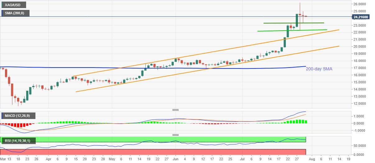 Silver Price Analysis: XAG/USD prints three-day losing streak above $24.00