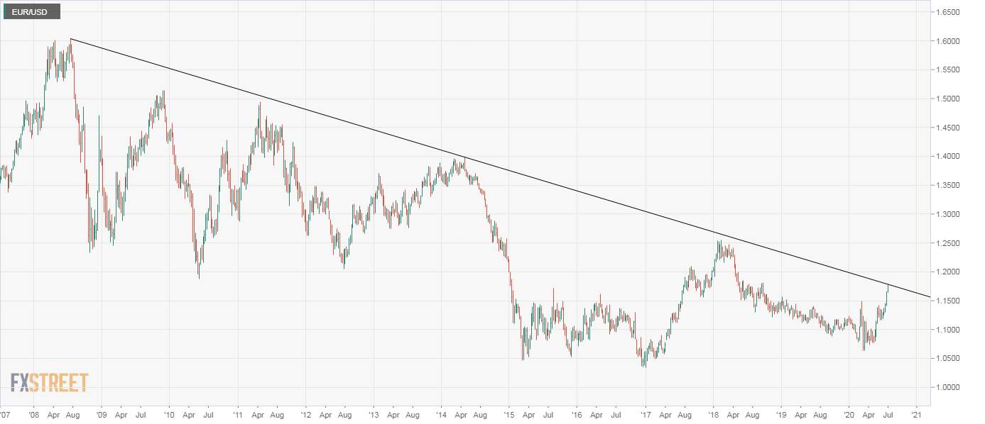 EUR/USD Price Analysis: Nears 12-year-long falling trendline