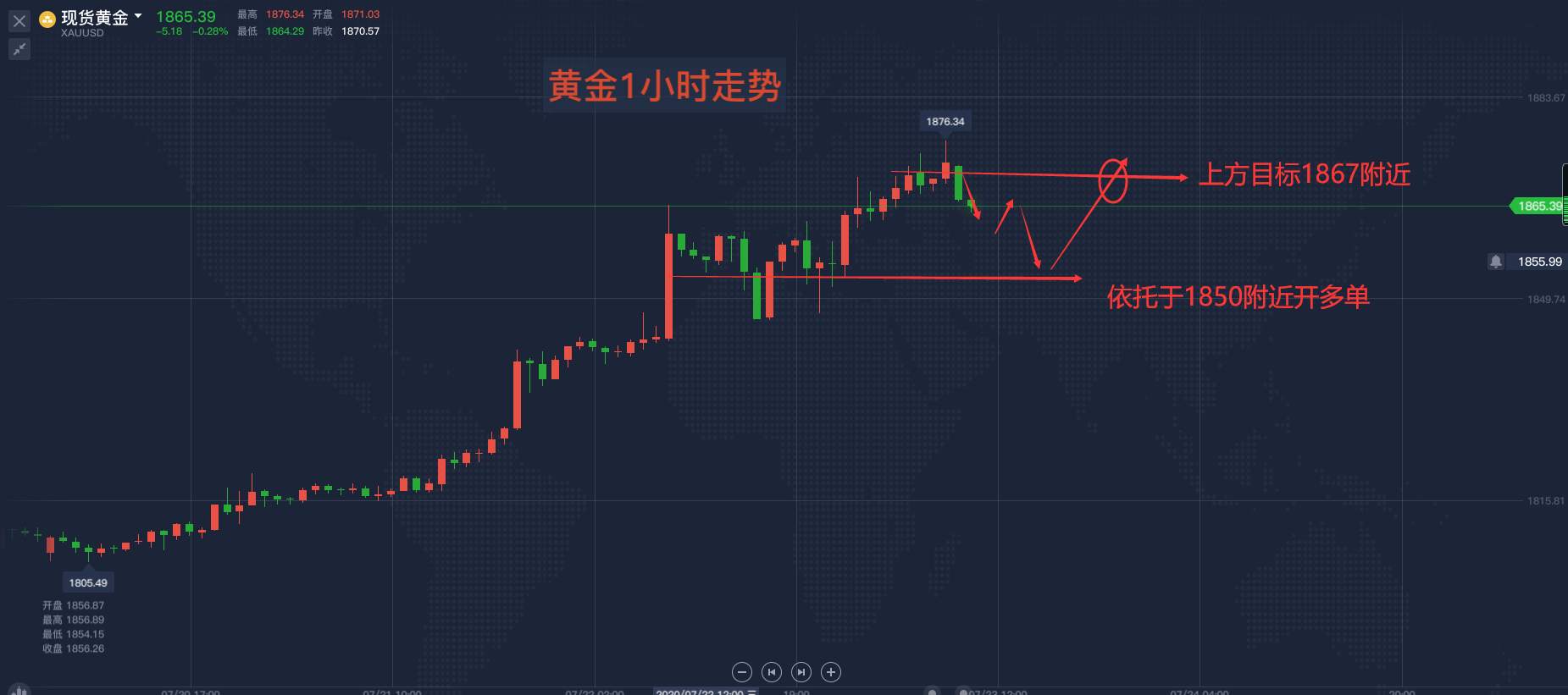 黄金多头强劲，空头的机会在哪？