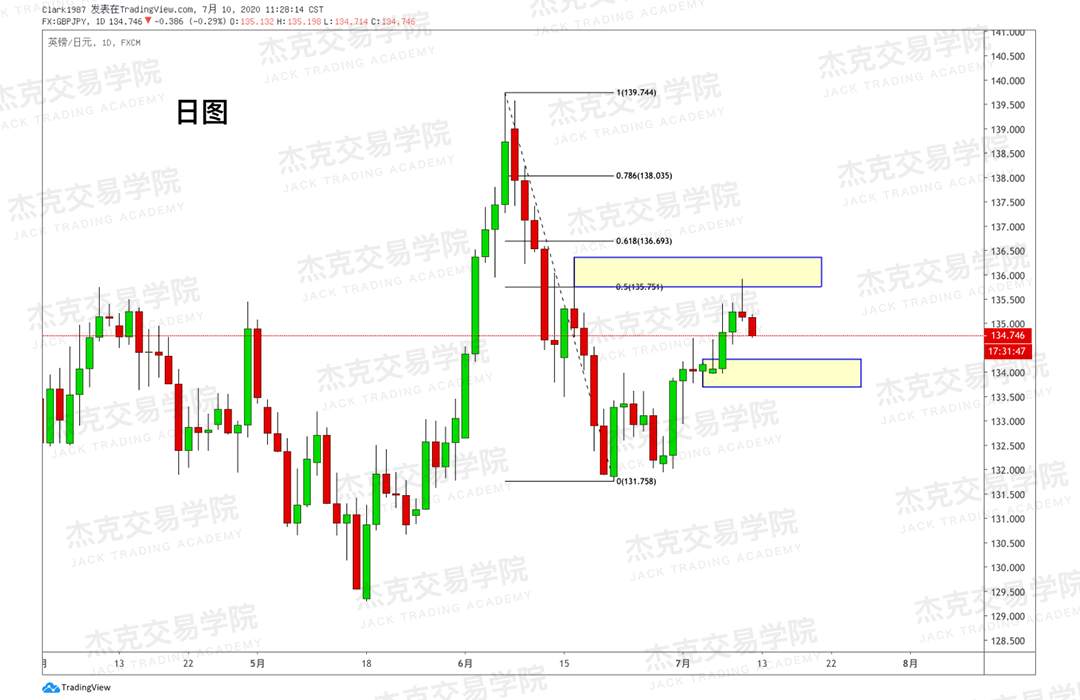 [7月10日策略]黄金/原油/英镑/欧元/美日/澳元/标普/BTC/BCH