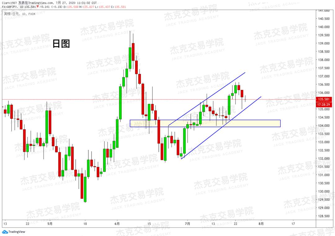 [7月28日策略]黄金/原油/英镑/欧元/美日/澳元/标普/BTC/BCH