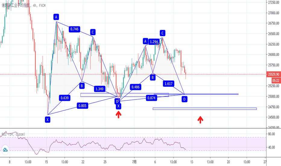 道琼斯工业平均指数，潜在看涨鲨鱼形态