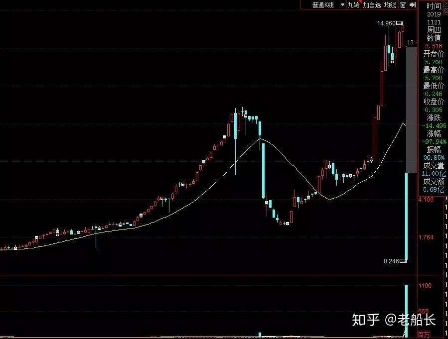 雅高 A股 控股 庄股 股价 市值