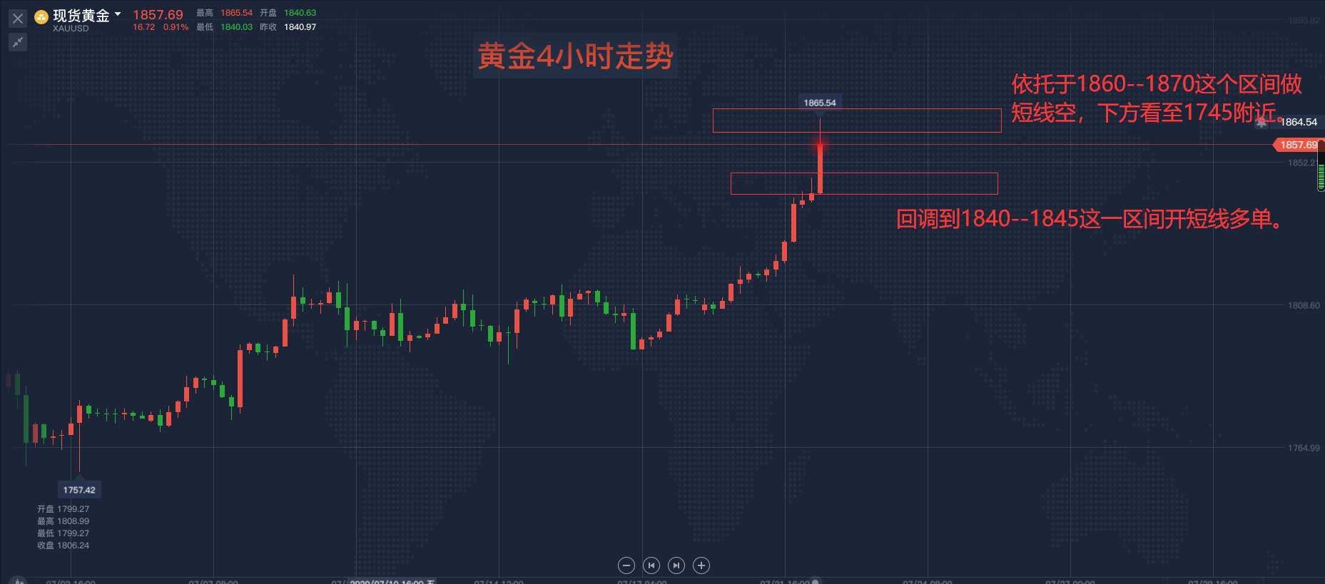 黄金虚高？空单如何解套？