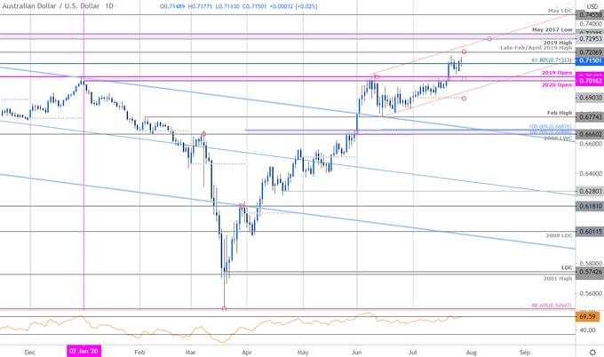 Australian Dollar Forecast: AUD/USD Breakout at Risk Below 2019 High