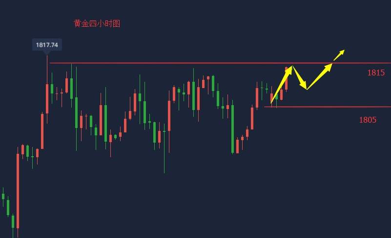 吴承梁：7.20黄金高位震荡势必不会长久，多头已经开始发力，晚间看涨