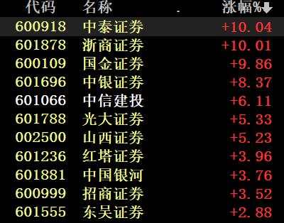 3100点燃爆大金融！A股成交额再破万亿，下一个对标茅台的是谁？