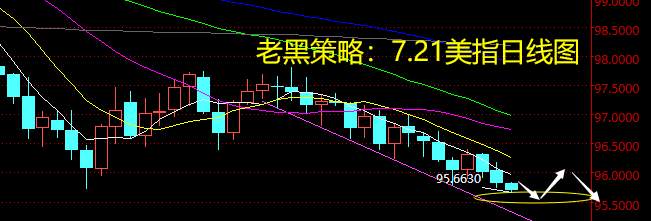 老黑策略：7.21外汇分析策略