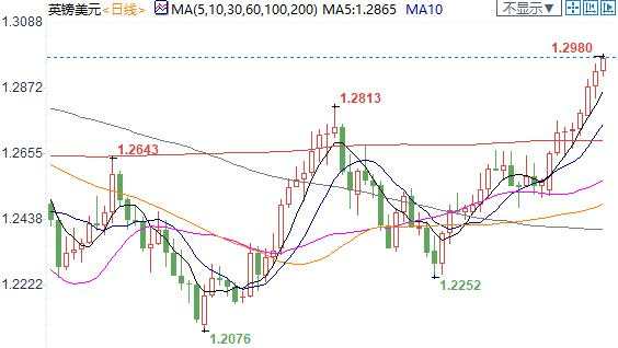 纽市盘前：英镑创近五个月新高，但两大利空犹在；美油深陷震荡格局，OPEC正在认清现实