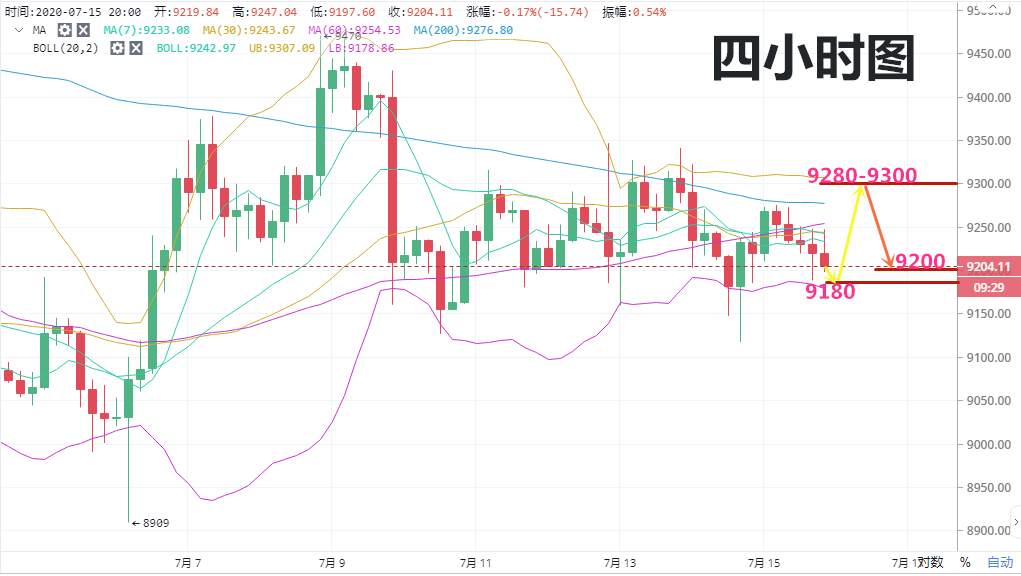 实战交易技巧（四十二）暴跌行情即将到来  将直接破这一线支撑