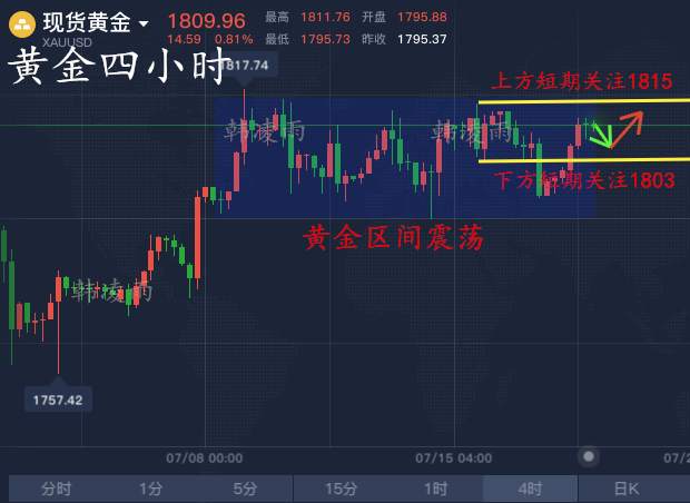 韩凌雨：7.18黄金区间走势将打破？下周一黄金走势分析