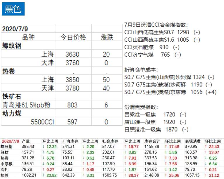 金融市场持续升温，期货市场普遍上涨，沪锌指数涨幅4.32%居前