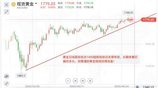 单晨金：大非农探底回升黄金还会涨吗？高位横盘黄金恐有大跌！