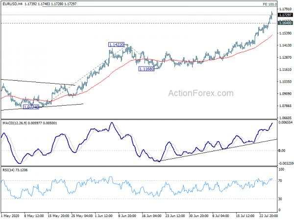 Euro Power Continues While Gold Extends Record Run