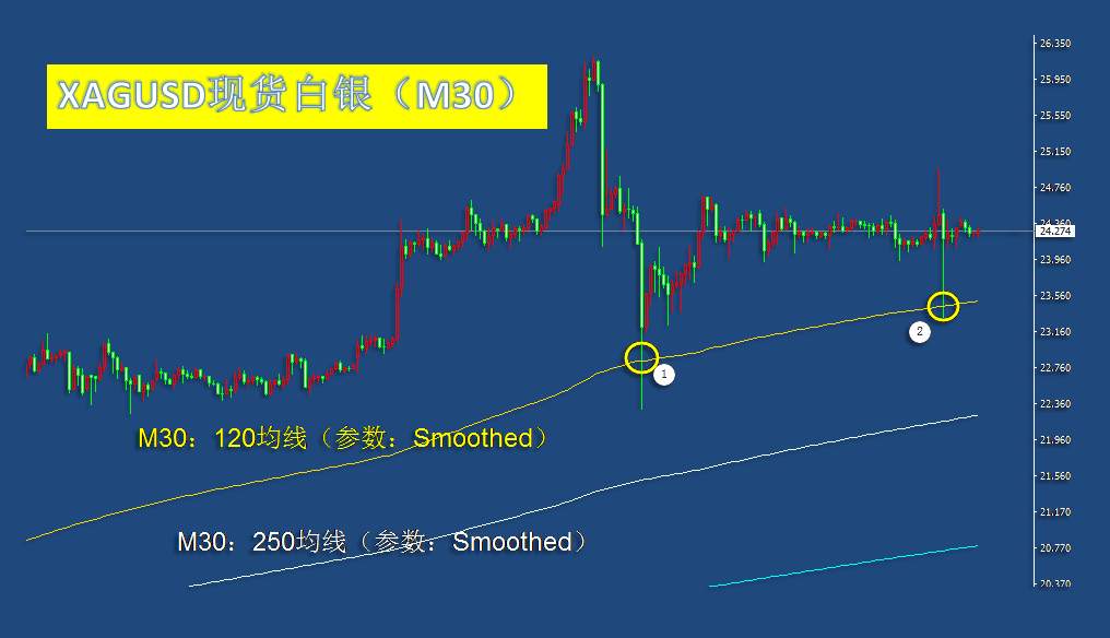 7.30早茶：黄金前高附近受阻，白银短期将迎第三次回踩