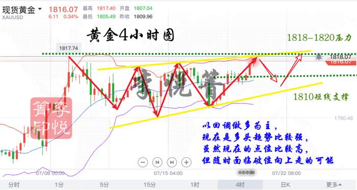 李悦箐：7.20黄金高位楔形如何选择？不破1818回撤做多！