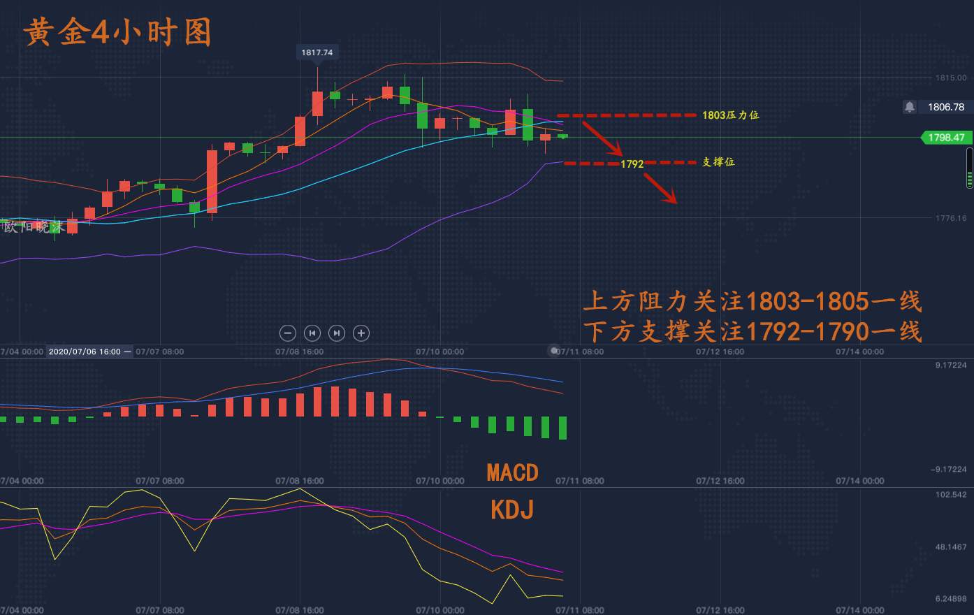 黄金下周下方40点利润，别要芝麻了跟上大西瓜，扭亏为盈