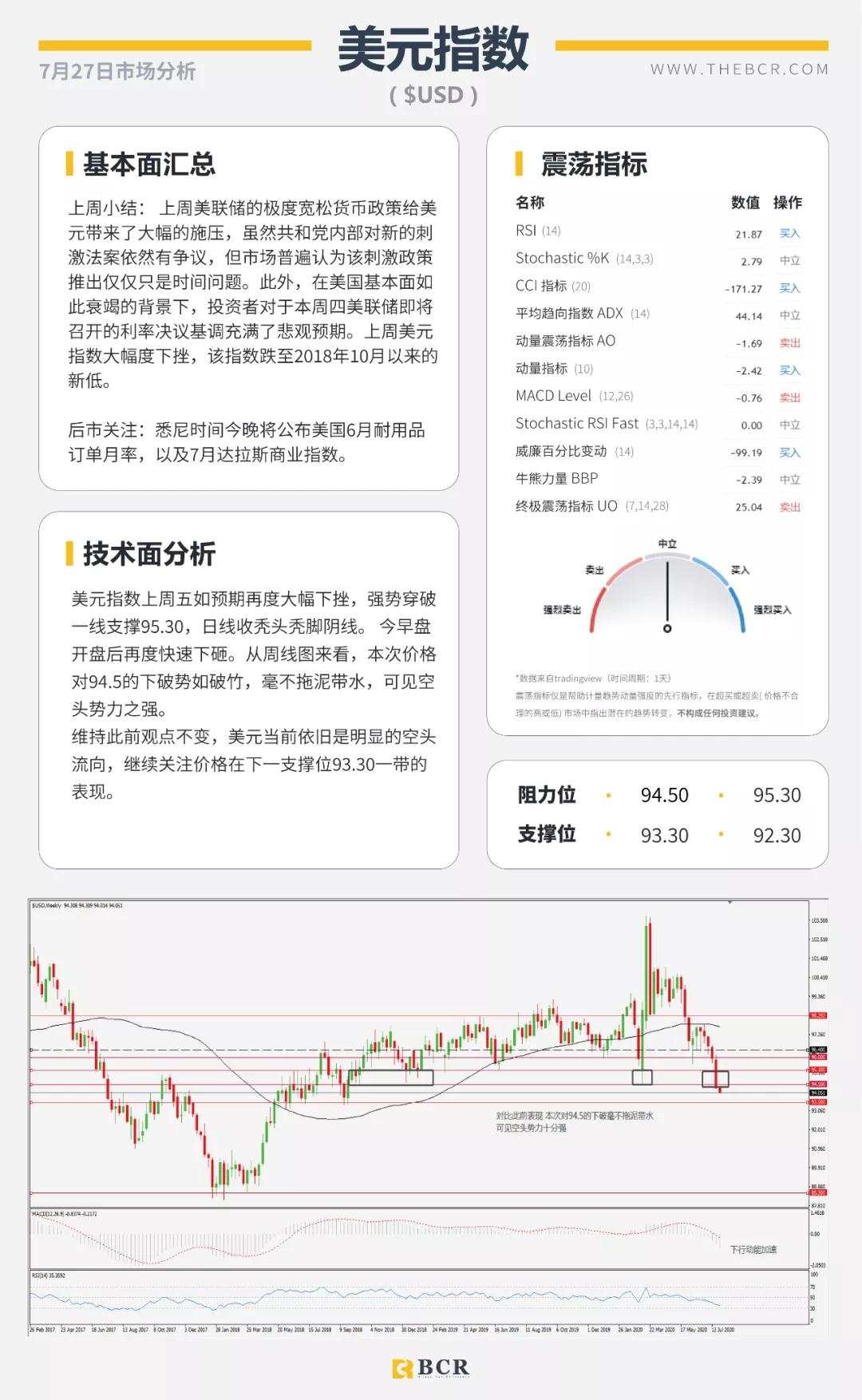 BCR7.27日货币、黄金、原油市场分析