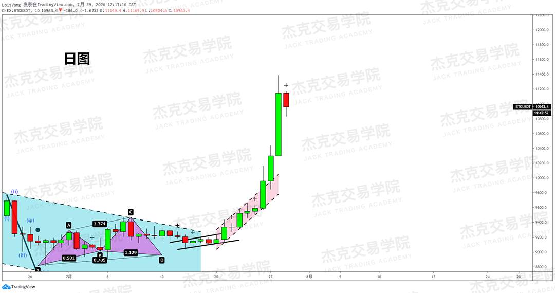 [7月29日策略]黄金/原油/英镑/欧元/美日/澳元/标普/BTC/BCH