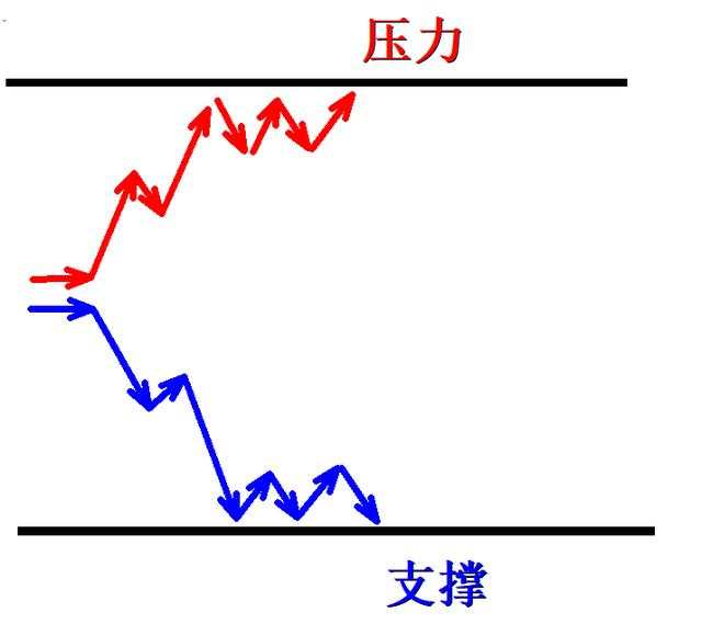 外汇黄金作手 支撑压力1-空单减少型支撑