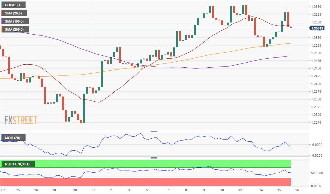 GBP/USD Forecast: Sellers aligned around 1.2660