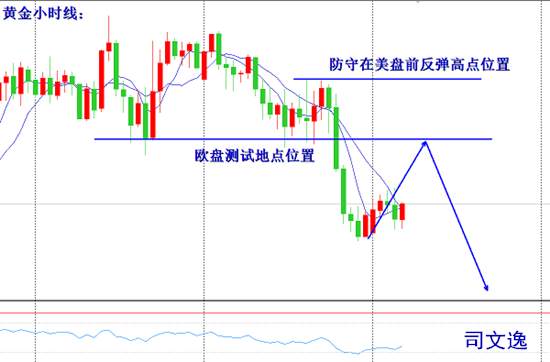 司文逸：黄金日线1803直接放空！