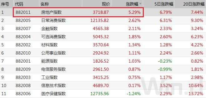 市场触及拐点？房地产劲升5%率先亮剑