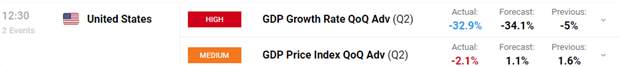 US Dollar Relief Bounce Fades After 2Q GDP Collapse Reported