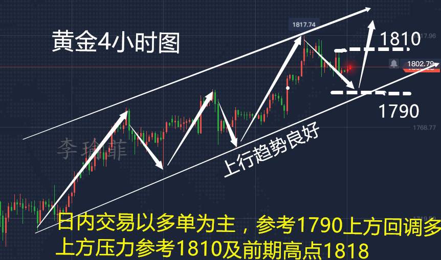 李瑜菲：黄金周初多头强势回归，小周期回调1795多
