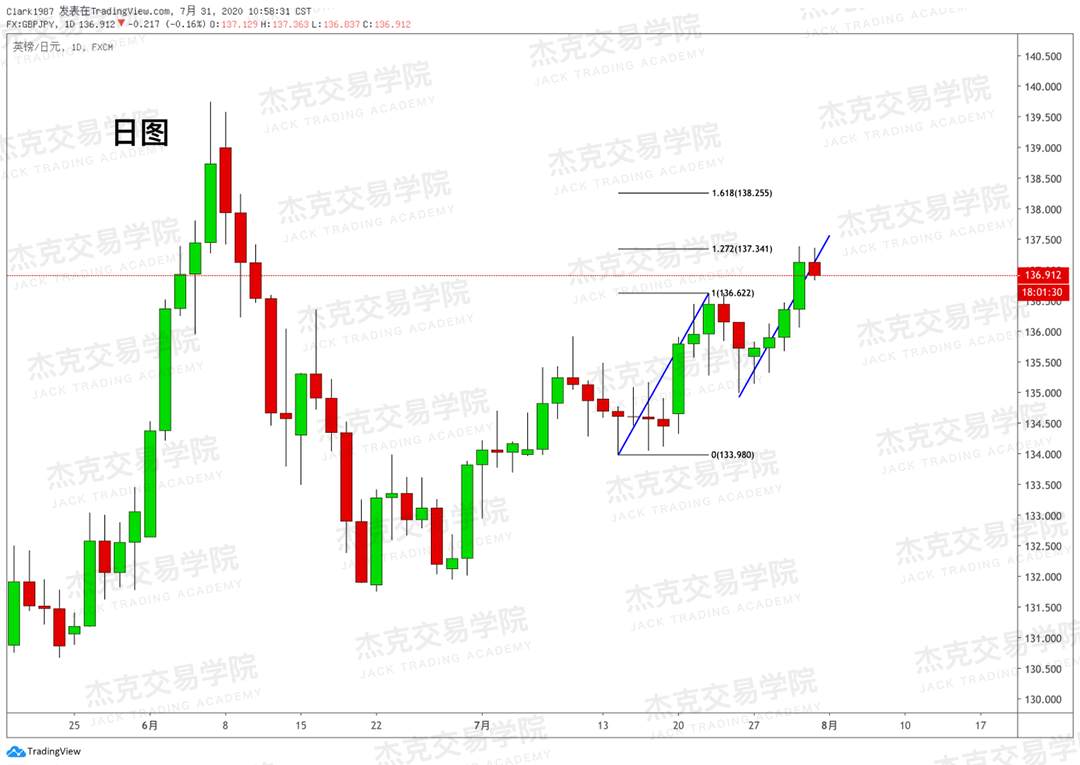 [7月31日策略]黄金/原油/英镑/欧元/美日/澳元/标普/BTC/BCH