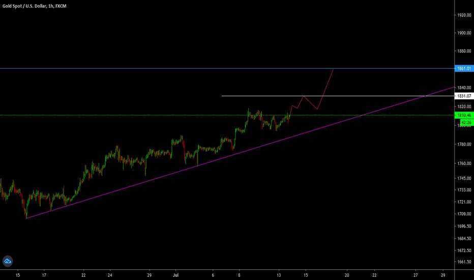 XAUUSD USDGOLD 