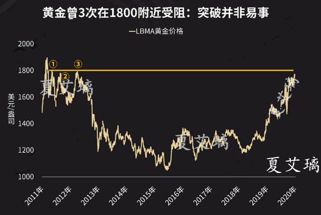 夏艾璃：黄金重迎历史拐点！1800关口势在必得？早盘直接多！