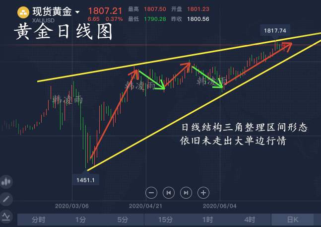 韩凌雨：7.15黄金多空博弈，多头占优，午夜黄金走势分析