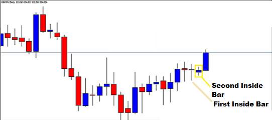 Chiến lược giao dịch price action khá đơn giản dễ hiểu, chỉ sử dụng mô hình nến inside bar đôi!