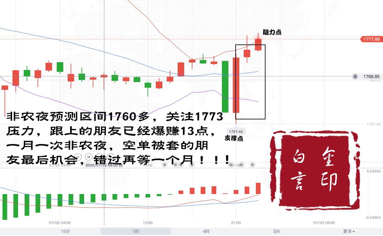 白言金：非农空单反转被套，免费解套方案在这里。