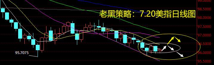 老黑策略：7.20外汇分析策略