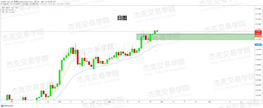 [7月30日策略]黄金/原油/英镑/欧元/美日/澳元/标普/BTC/BCH